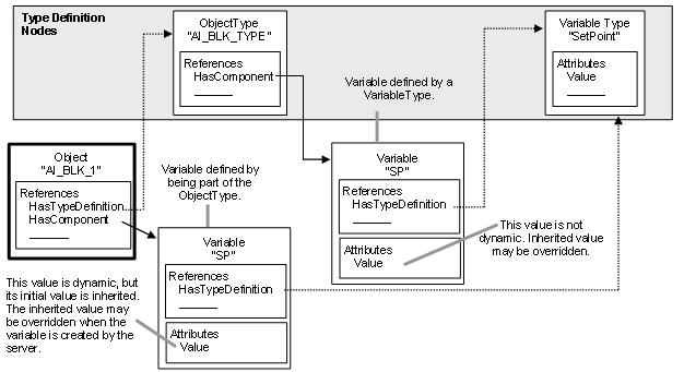 Object and its Components defined by an ObjectType