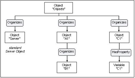 Objects Organization