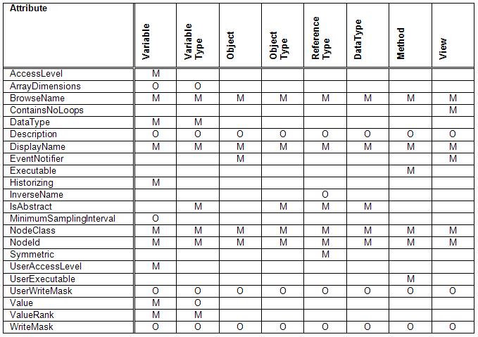 Overview about Attributes