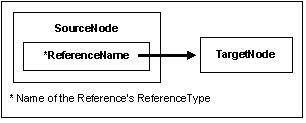 Reference Model