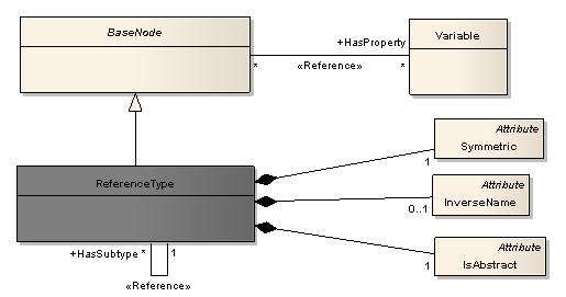 Reference and ReferenceType