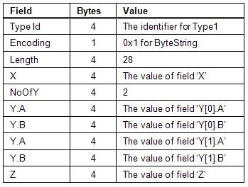 Sample OPC UA Binary Encoded Structure