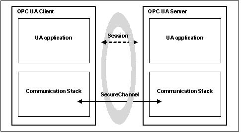 SecureChannel Service Set