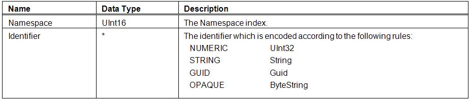 Standard NodeId Binary Encoding