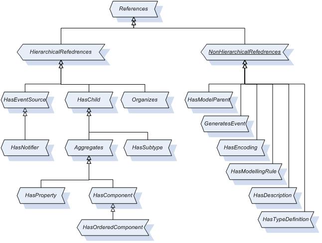 Standard ReferenceType Hierarchy
