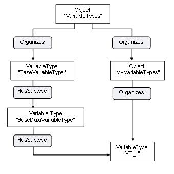 VariableTypes Organization