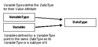 Variables, VariableTypes and their DataTypes