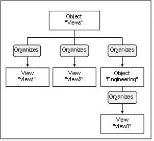 Views Organization