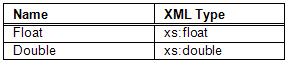 XML Data Type Mappings for Floating Points