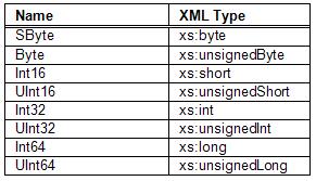 XML Data Type Mappings for Integers