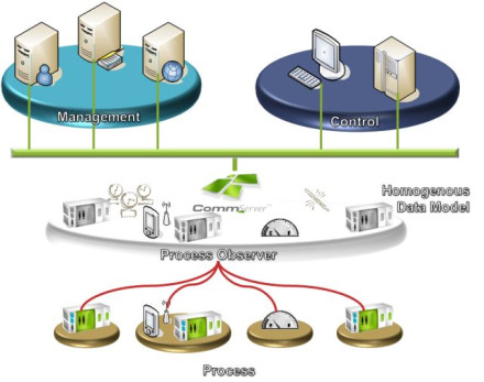 Integration: Novel architecture: Process Observer