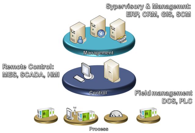 Integration: Hierarchical information architecture