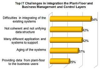 Integration: Top IT Challenges in integration the Plant-Floor and Business Management and Control Layers